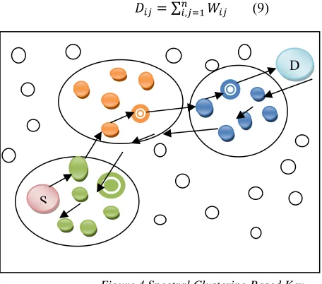 Figure 4 Spectral Clustering Based Key  Authentication 