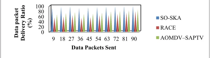 Figure 6 Measure Of Data Packet Delivery Ratio  