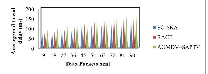 Table 3 describes the average end to end delay analysis with respect to number of data packets being sent