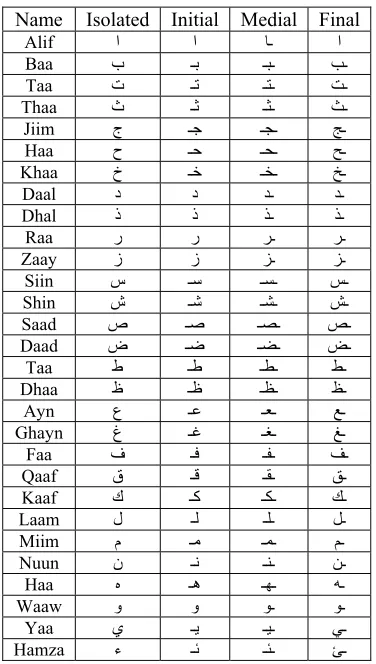 Table 1: Shapes of Arabic alphabets in different positions.  