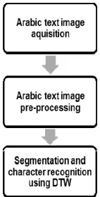Figure 1. Implementation steps of the proposed Arabic  OCR using DTW algorithm. 