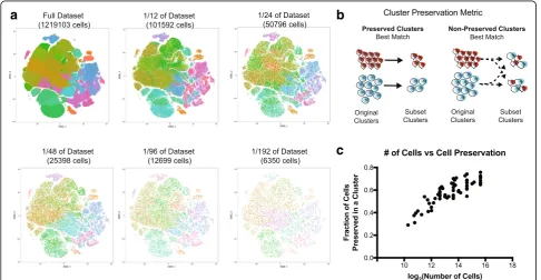 Fig. 1 Downsampling of cell number preserves major cell type distinctions. a t-SNE plots of the full dataset and five smaller downsampledsubsets
