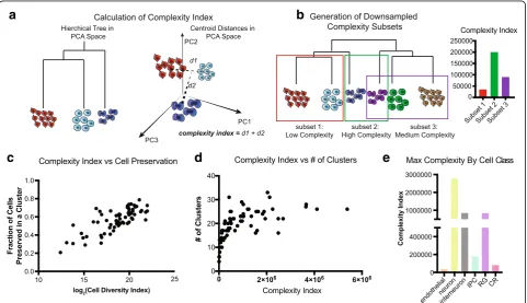 Fig. 2 Downsampling of cell complexity preserves major cell type distinctions.numbers