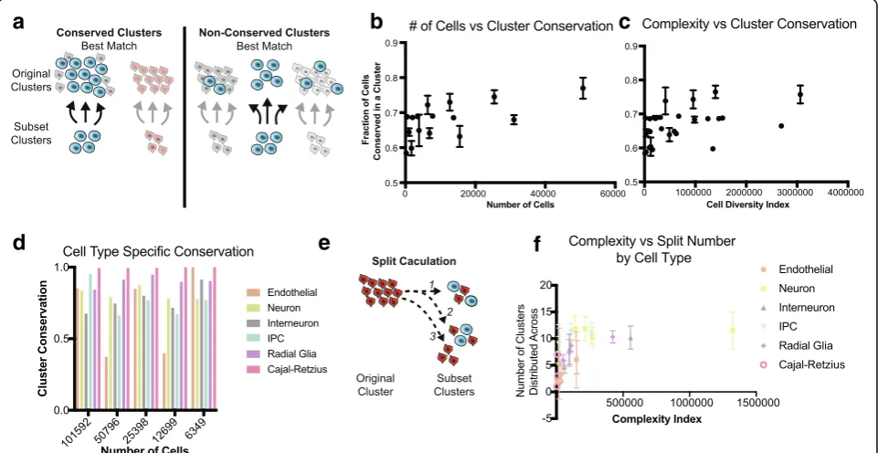 Fig. 3 Cluster conservation from downsampled datasets. a Cluster conservation is an alternative metric to evaluate similarities and differencesbetween clusters from different analyses, measuring conservation as a fraction of the subset cluster that origina