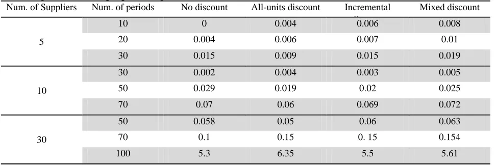 Table 9  Running times of the proposed algorithm (Seconds) Num. of Suppliers Num. of periods No discount 