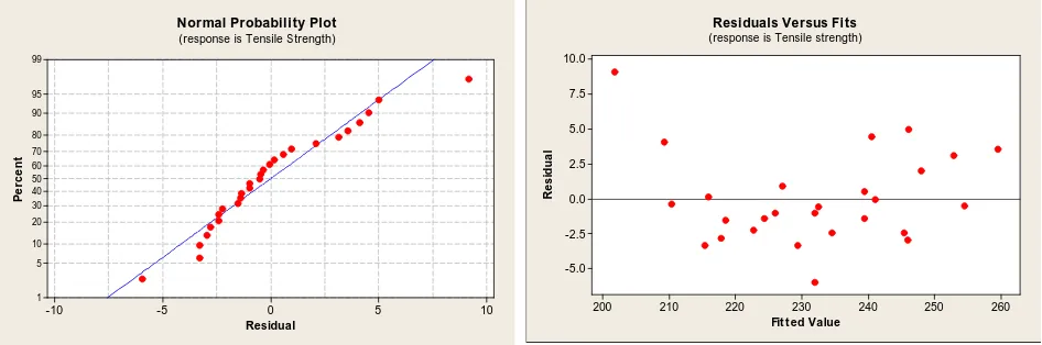 Fig. 8. Residuals versus fitted values for Tensile strength 