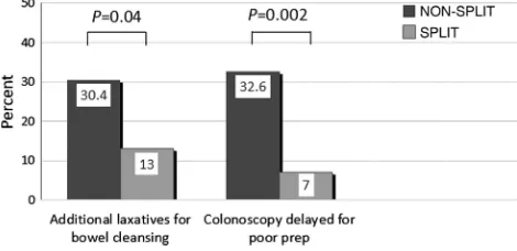 Figure 3Suboptimal bowel preparation and colonoscopydelay. Lower rates of additional laxative use and lessprocedural delay among the SPLIT group.