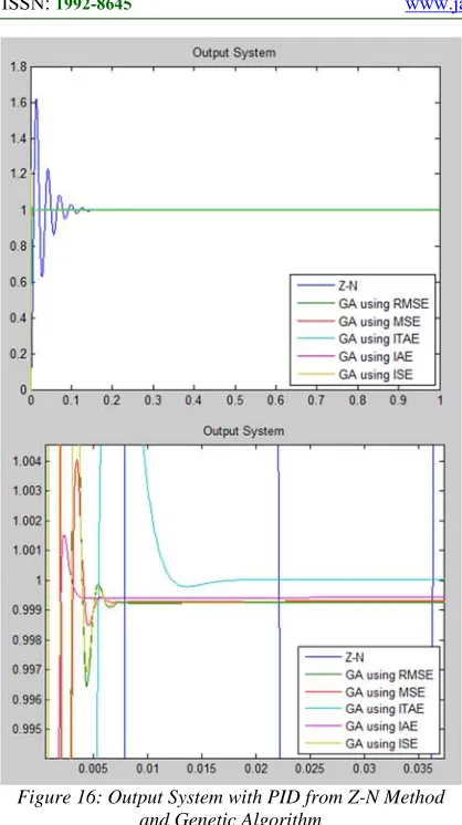 Figure 16: Output System with PID from Z-N Method and Genetic Algorithm 