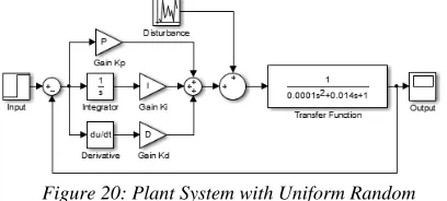 Figure 19: Output System with Constant Disturbance 