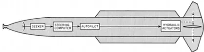 Figure 1: Terrier (HT-3) Guidance and Control System 