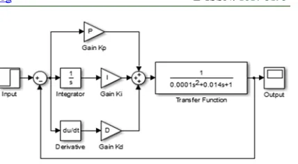 Figure 2: Plant System with PID Controller 