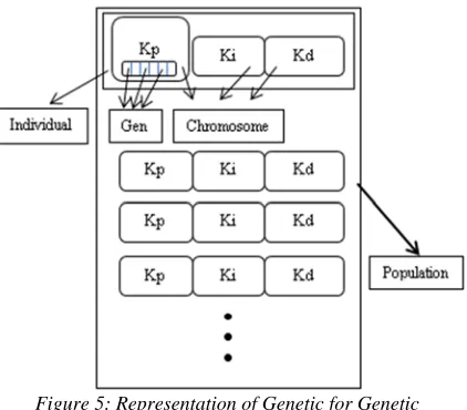 Figure 5: Representation of Genetic for Genetic Algorithm 