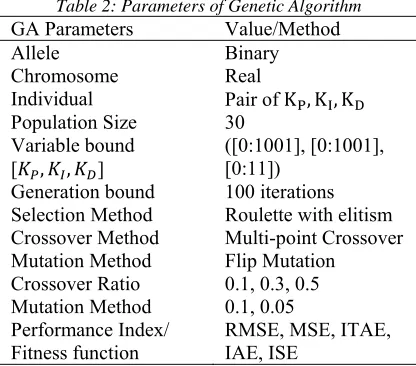 Table 2: Parameters of Genetic Algorithm 