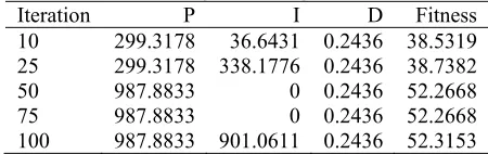 Figure 7: Output System with PID from Genetic Algorithm with RMSE 