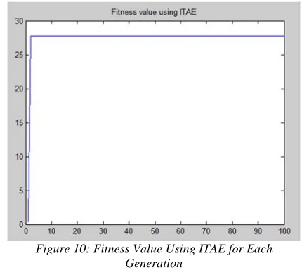 Figure 10: Fitness Value Using ITAE for Each Generation 