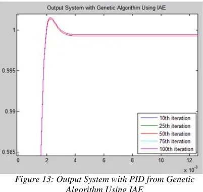 Figure 13: Output System with PID from Genetic Algorithm Using IAE 