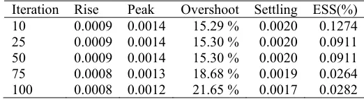 Table 11: Output System with PID from Genetic Algorithm Using ISE 
