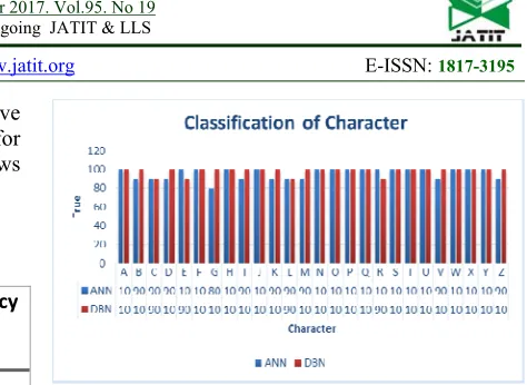 Figure 14: Describe Successful Rate For Each Character 