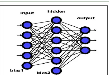 Figure 1: Three Layers of Neural Network 