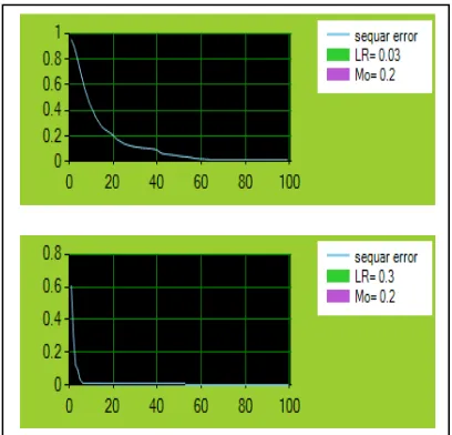 Figure 2: Factor of Learning Rate and Momentum  
