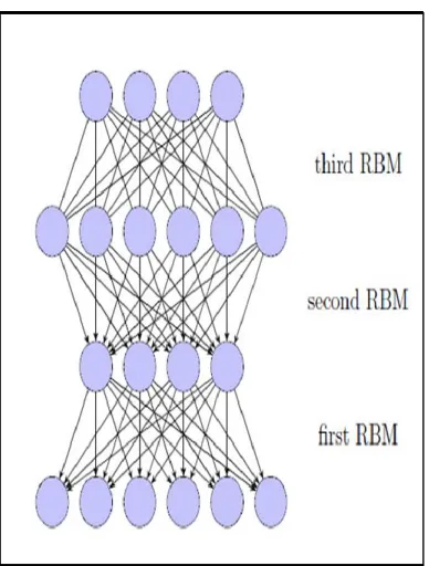 Figure 4: Restricted Boltzmann Machine 