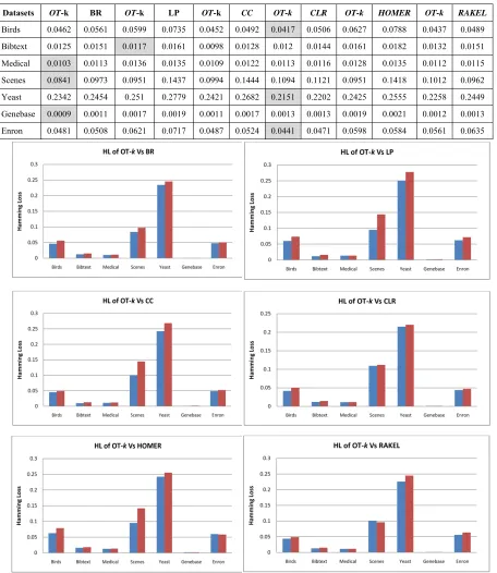 Table-5: Classifier HL Performance (The Lower The Better) 