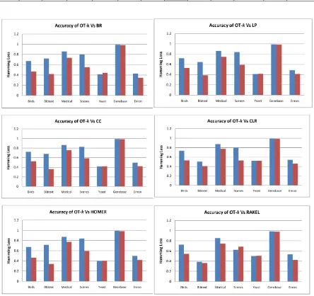 Fig. 4- Accuracy Loss Individual Comparison  