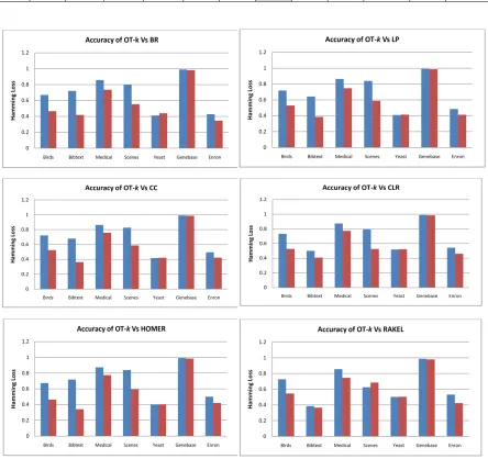 Fig. 4- Accuracy Loss Individual Comparison  