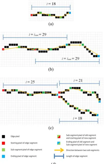 Figure 1: Edge segmentation. (a) Short edge, (b) long edge and (c) edge with branches (d) legends
