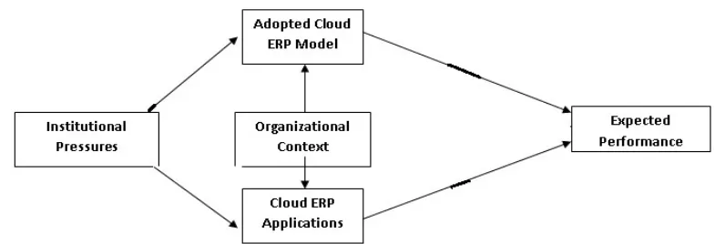 Figure (1): The Model of Research 