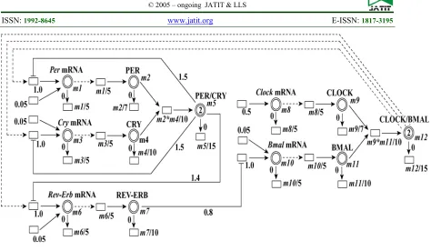 Fig. 7 . Genetic regulatory network for carbon starvation stress response in E. coli.  