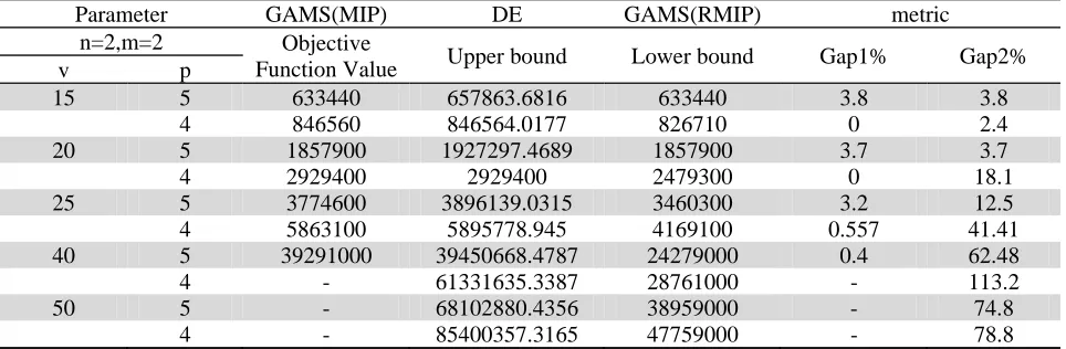 Table 3 The summary of the performance of the proposed model, GAMS in two circumstances and relative gaps 