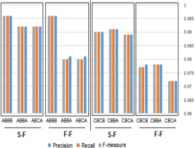 Figure 4: Comparison of multiple classifiers considering Punctuations and Cursing words  