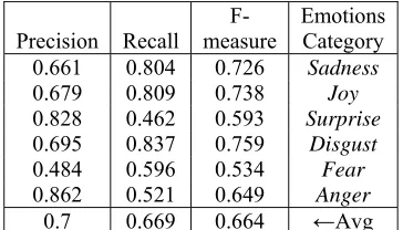 Figure 6 : Comparison chart of Stop Words model using CRF  