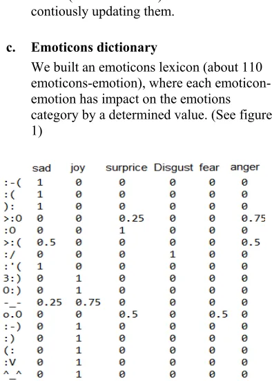 Figure 1: An example of the Emoticons dictionary 