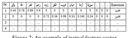 Figure 2: An example of textual feature vector The solution was to reduce the feature vector 