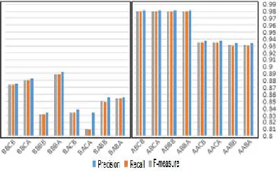 Figure 9: Comparison of the weighting model using CRF  