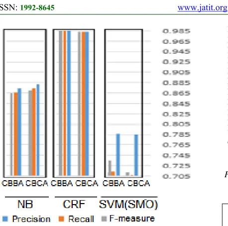 Figure 11: Comparison chart of Negation model using CRF 