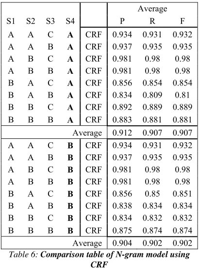 Table 6: Comparison table of N-gram model using CRF  