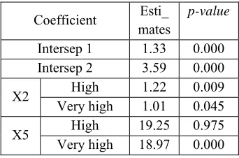 Table 1: The Estimated Values of the Logistic Legression Parametes for the First dataset 