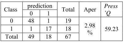 Table 10. The SVM Accuracy of Classification of Training Data for Dataset 3 