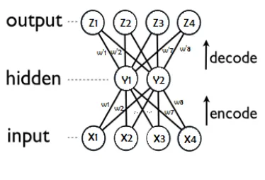 Figure 1: Unsupervised Auto-encoder Learning Architecture 