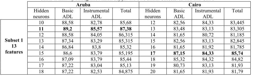 Table 4. Activity Recognition Accuracy for the Two Initial Subsets: Aruba and Cairo 