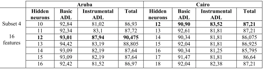 Table 7. Accuracy of Different Hidden Neurons of Subset 4   