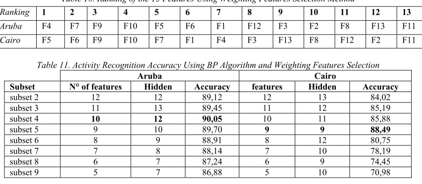 Table 10. Ranking of the 13 Features Using Weighting Features Selection Method 