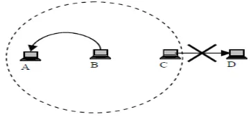 Figure 2: Hidden Terminal 