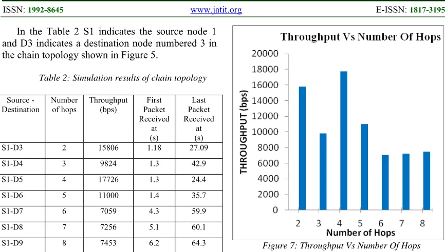 Table 2: Simulation results of chain 