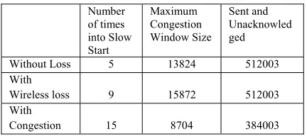 Figure 9: RTS retransmissions due to timeout 