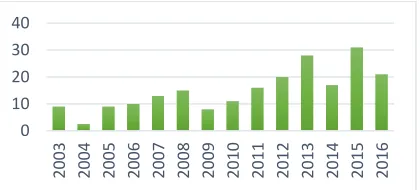 Figure 2 presents the frequency of publications 