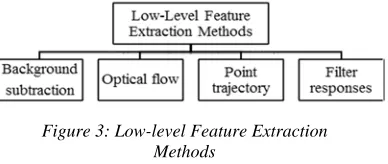 Figure 3: Low-level Feature Extraction Methods 